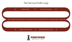 Service Profit Loop Model Fortified Marketing